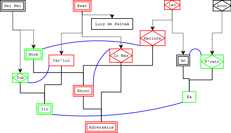 Pantheon diagram